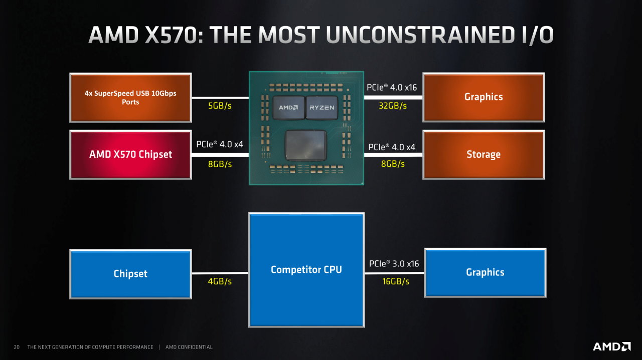 [29/05/2019] AMD-Präsentation zur X570-Plattform (19)
