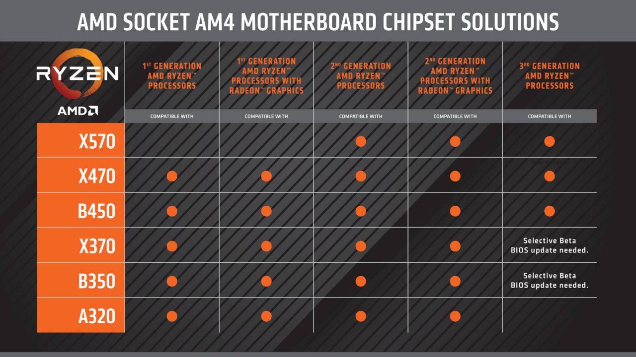 [27/05/2019] Mainboard-Kompatibilität der Ryzen-3000-Prozessoren
