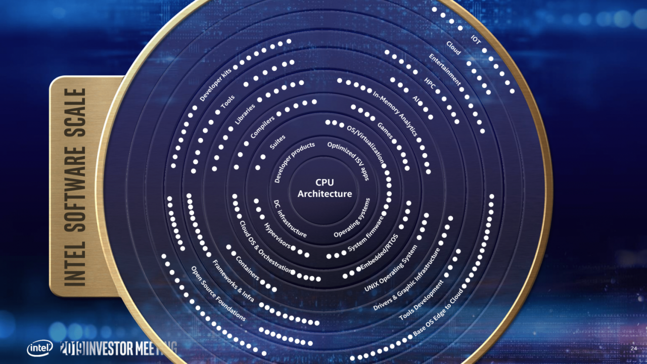 [09/05/2019] Offizielle Intel-Roadmap: 7 nm geht 2021 mit GPGPU an den Start (24)