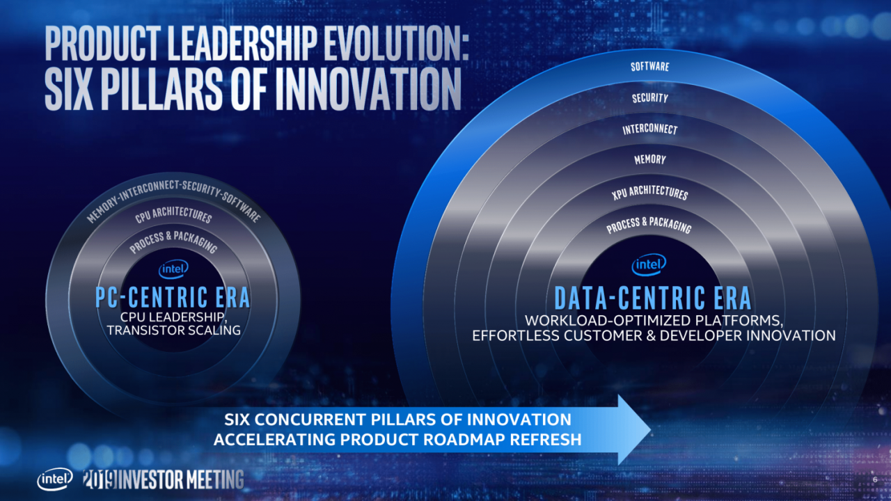 [09/05/2019] Offizielle Intel-Roadmap: 7 nm geht 2021 mit GPGPU an den Start (6)