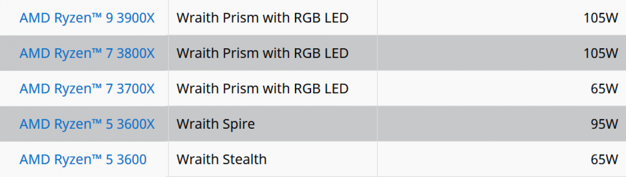 [30/05/2019] Trotz der niedrigen TDP des Ryzen 7 3700X soll er mit einem Wraith Prism ausgeliefert werden. Der Ryzen 5 3600X, der eine TDP von 95 Watt hat, soll hingegen nur den Wraith Spire erhalten.