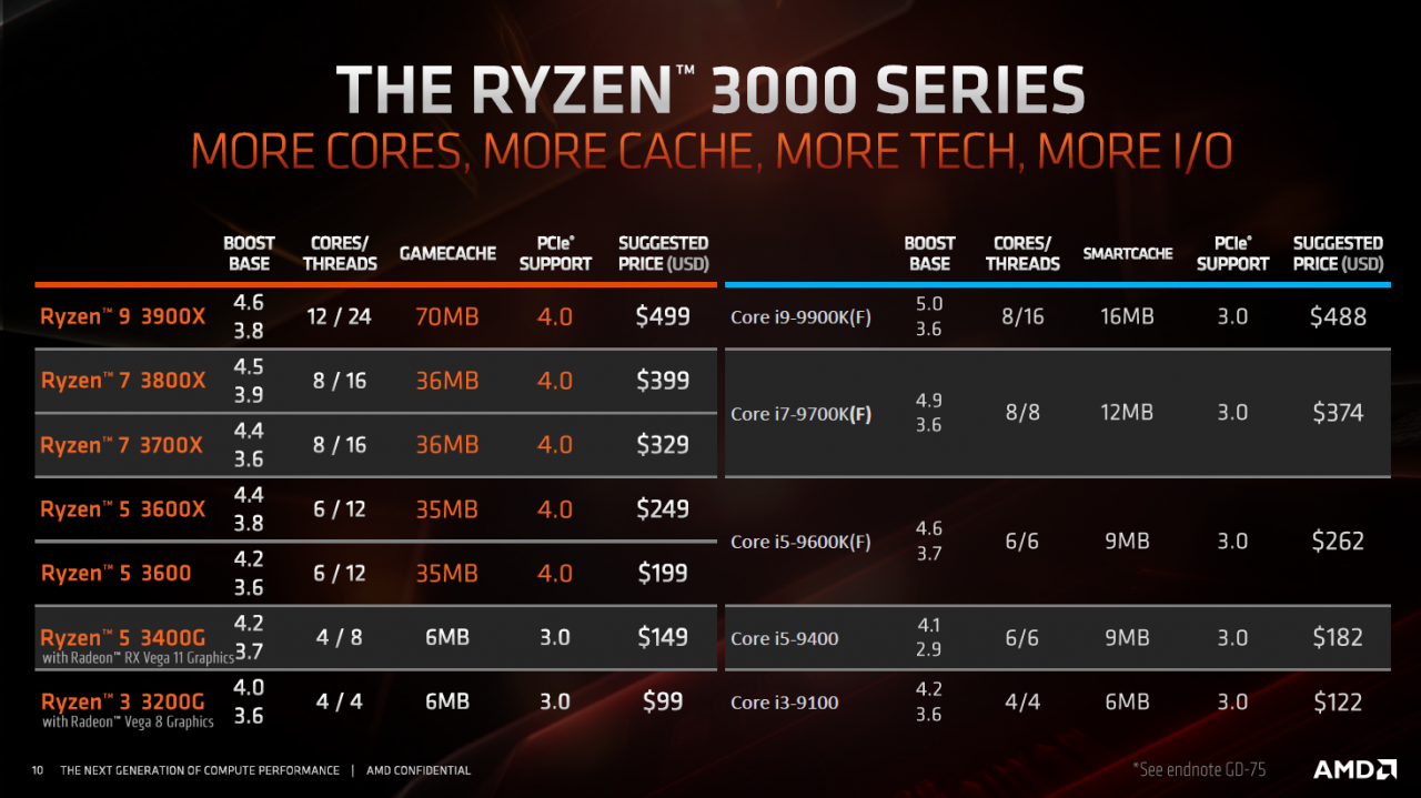 [12/06/2019] AMD Picasso: Ryzen 5 3400G ist verlötet, bekommt stärkeren Wraith-Kühler und wird günstiger (3)