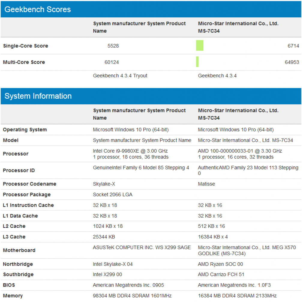 [26/06/2019] Ryzen 9 3950X mit 5,2 GHz angeblich schneller als Core i9-9980XE für 2.000 USD (2)