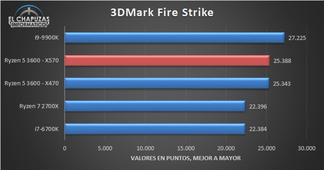 [26/06/2019] Ryzen 3000: Diverse Benchmarks auch aus Spielen und mit Radeon RX 5700 XT geleakt (1)