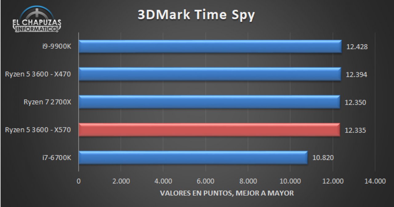 [26/06/2019] Ryzen 3000: Diverse Benchmarks auch aus Spielen und mit Radeon RX 5700 XT geleakt (2)