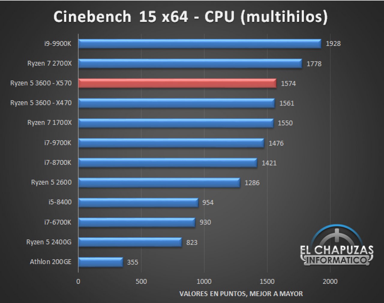 [26/06/2019] Ryzen 3000: Diverse Benchmarks auch aus Spielen und mit Radeon RX 5700 XT geleakt (7)