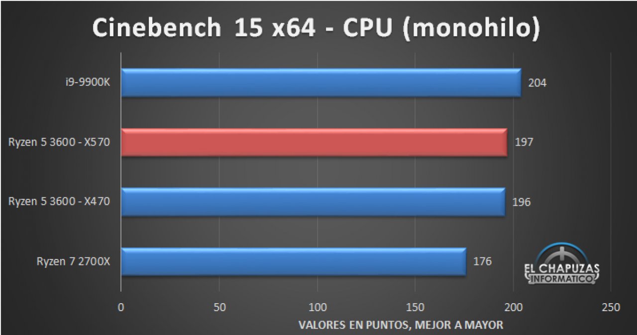 [26/06/2019] Ryzen 3000: Diverse Benchmarks auch aus Spielen und mit Radeon RX 5700 XT geleakt (8)