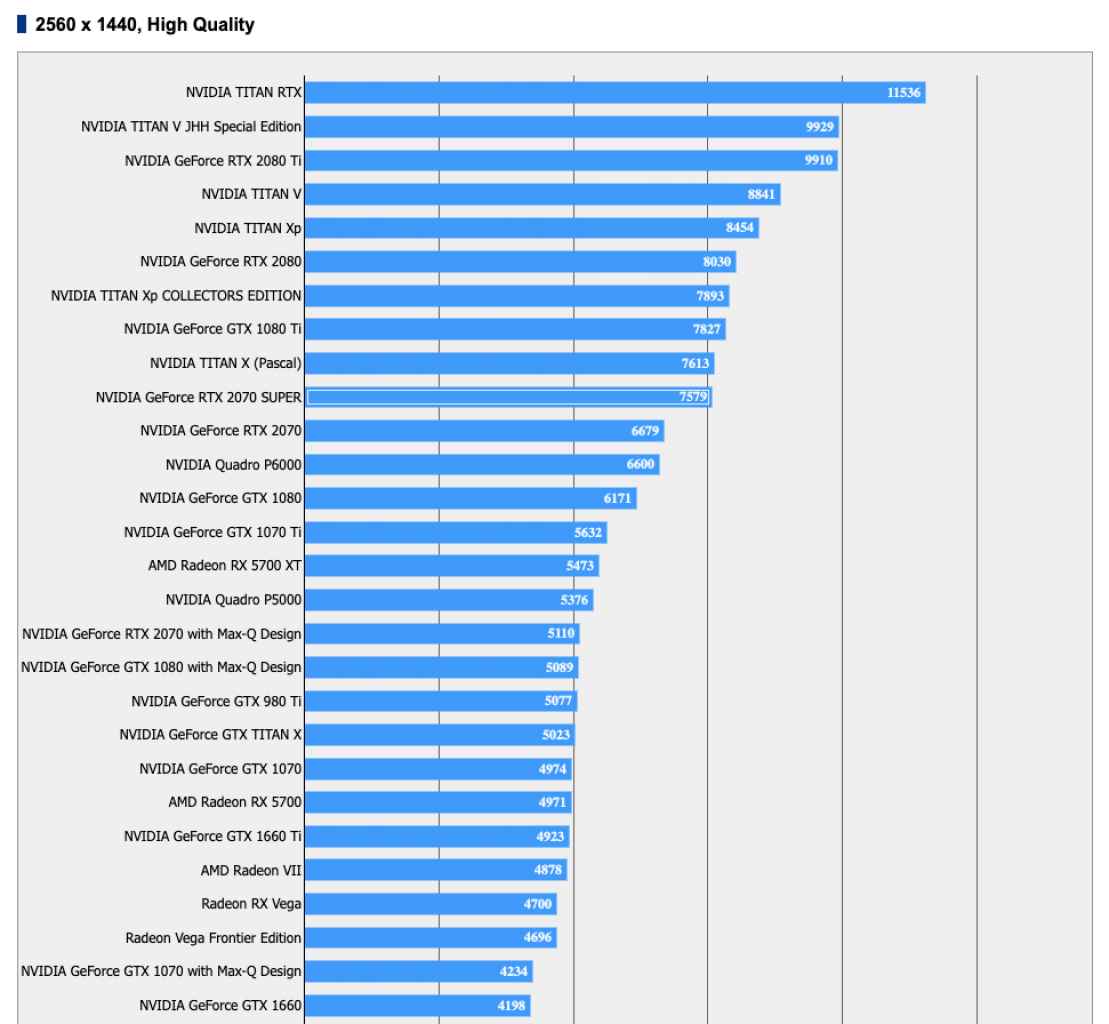 [30/06/2019] Im Benchmark von Final Fantasy 15 schlägt sich die Geforce RTX 2070 Super so, wie es die geleakten Spezifikationen erwarten lassen. Die Radeon RX 5700 (XT) ist dagegen abgeschlagen. (2)