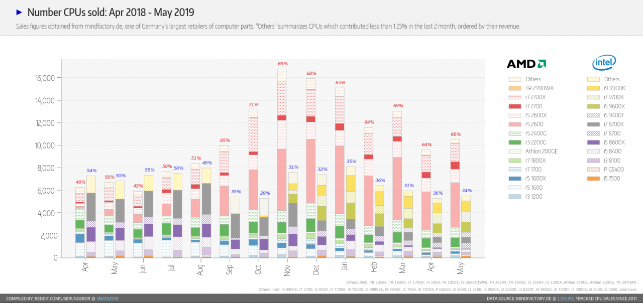 [04/06/2019] AMD Ryzen: Laut Mindfactory-Verkaufszahlen vor Intel (2)
