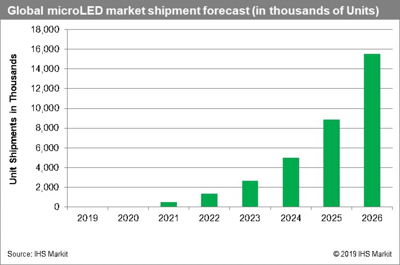 [24/06/2019] Display-Technik: MicroLED wird 2024 reif sein - so IHS (1)