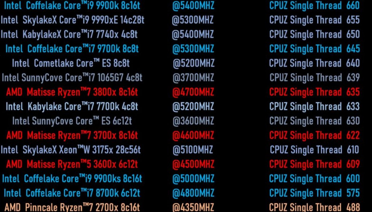 [17/06/2019] Intel Ice Lake: Sunny-Cove-Kerne laut Benchmarks mit massivem IPC-Sprung (2)