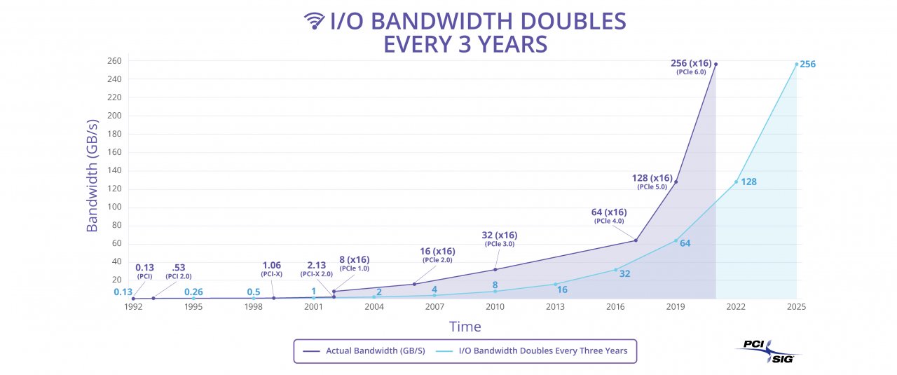 [19/06/2019] PCI-Express 6.0: Revision 0.5 veröffentlicht, Release 2021