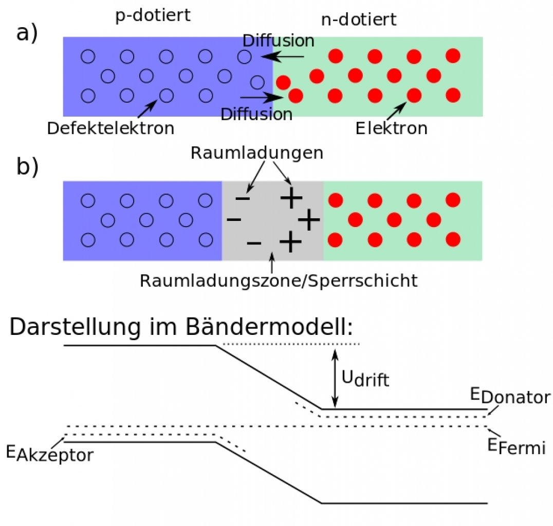 [12/06/2019] Sperrschiucht am p-n-Übergang mit Diffusion und elektrischem Feld