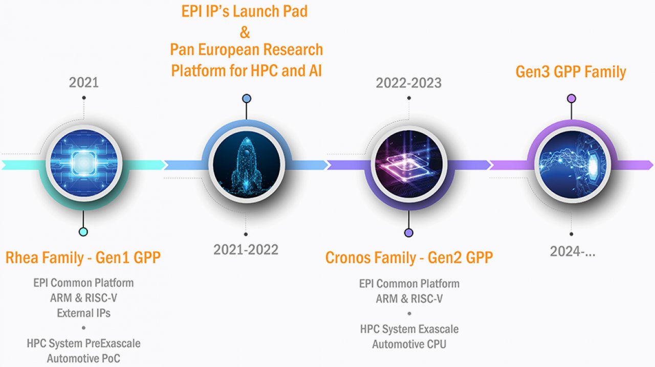 [07/06/2019] CPUs aus der EU: European Processor Initiative präsentiert Roadmap und erstes Architekturdesign (1)