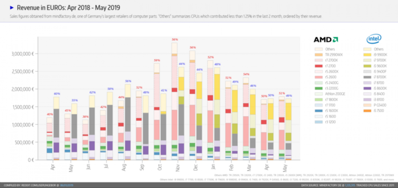 [04/06/2019] AMD Ryzen: Laut Mindfactory-Verkaufszahlen vor Intel (3)