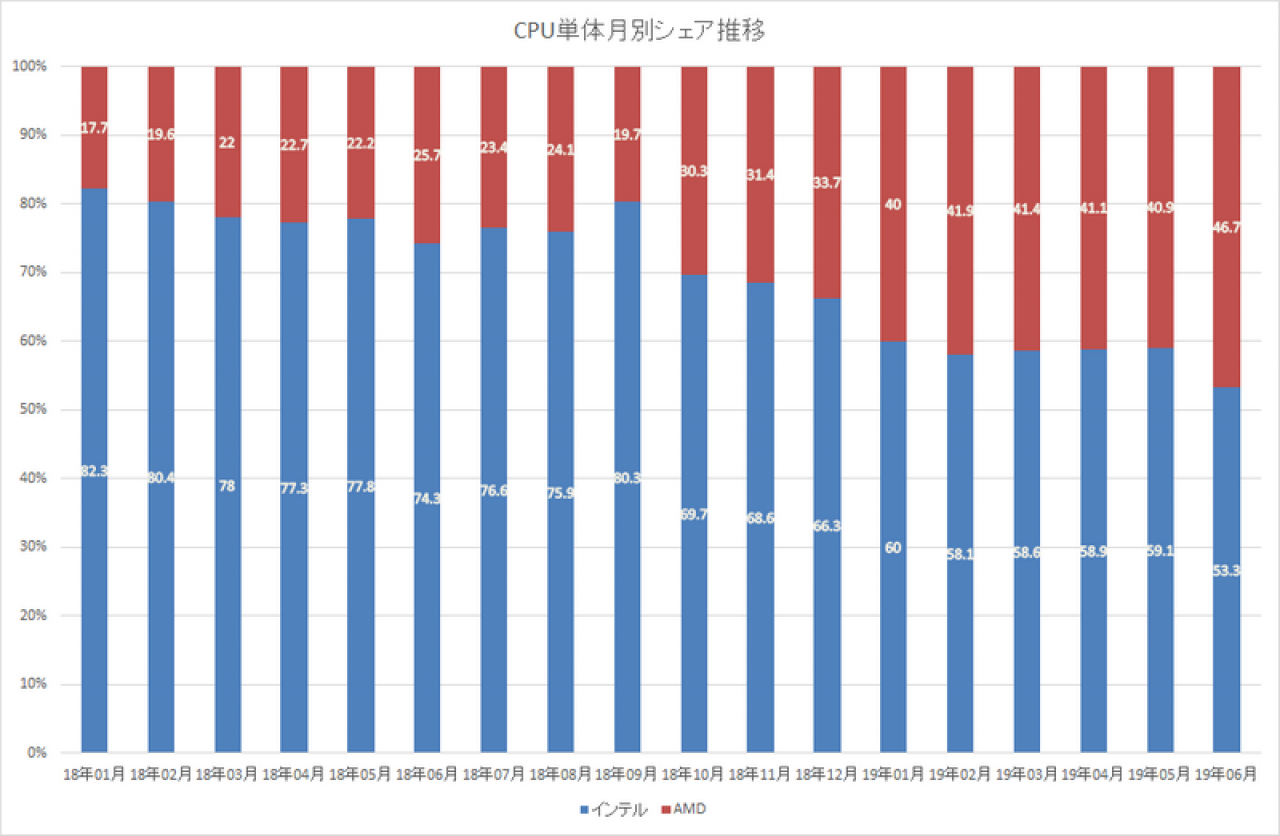 [30/07/2019] Marktanteil CPU-Einzelverkäufe