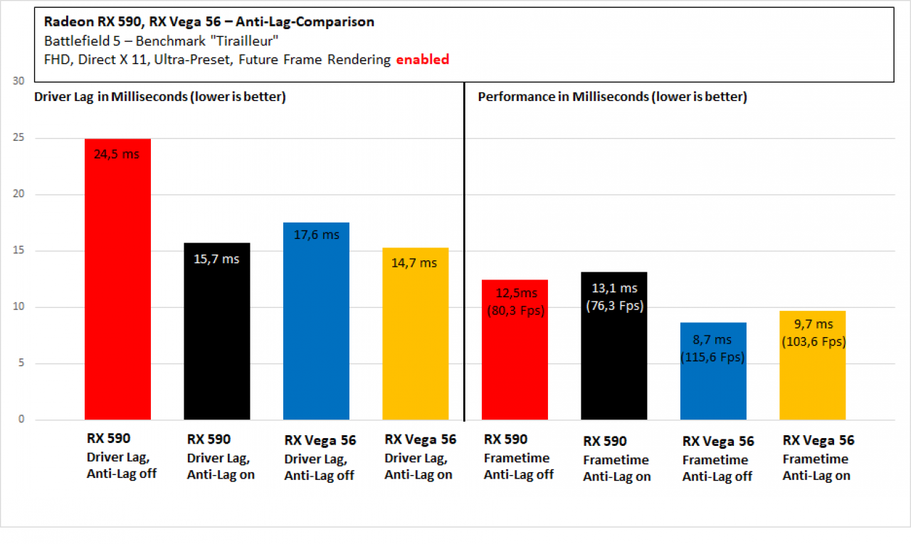 Macht nicht nur Navi gescheidig – Radeon Anti-Lag ausprobiert (3)