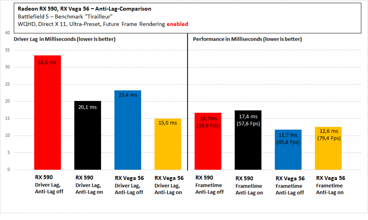 Macht nicht nur Navi gescheidig – Radeon Anti-Lag ausprobiert (4)