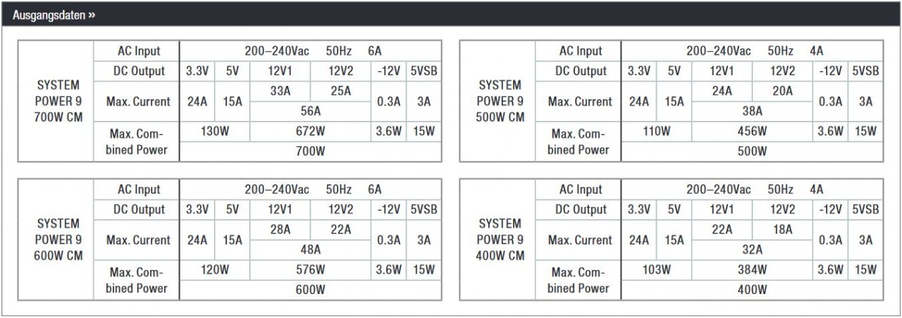 [24/07/2019] Be quiet System Power 9 CM: Neue Systembuilder-Netzteile mit semi-modularem Design (2)