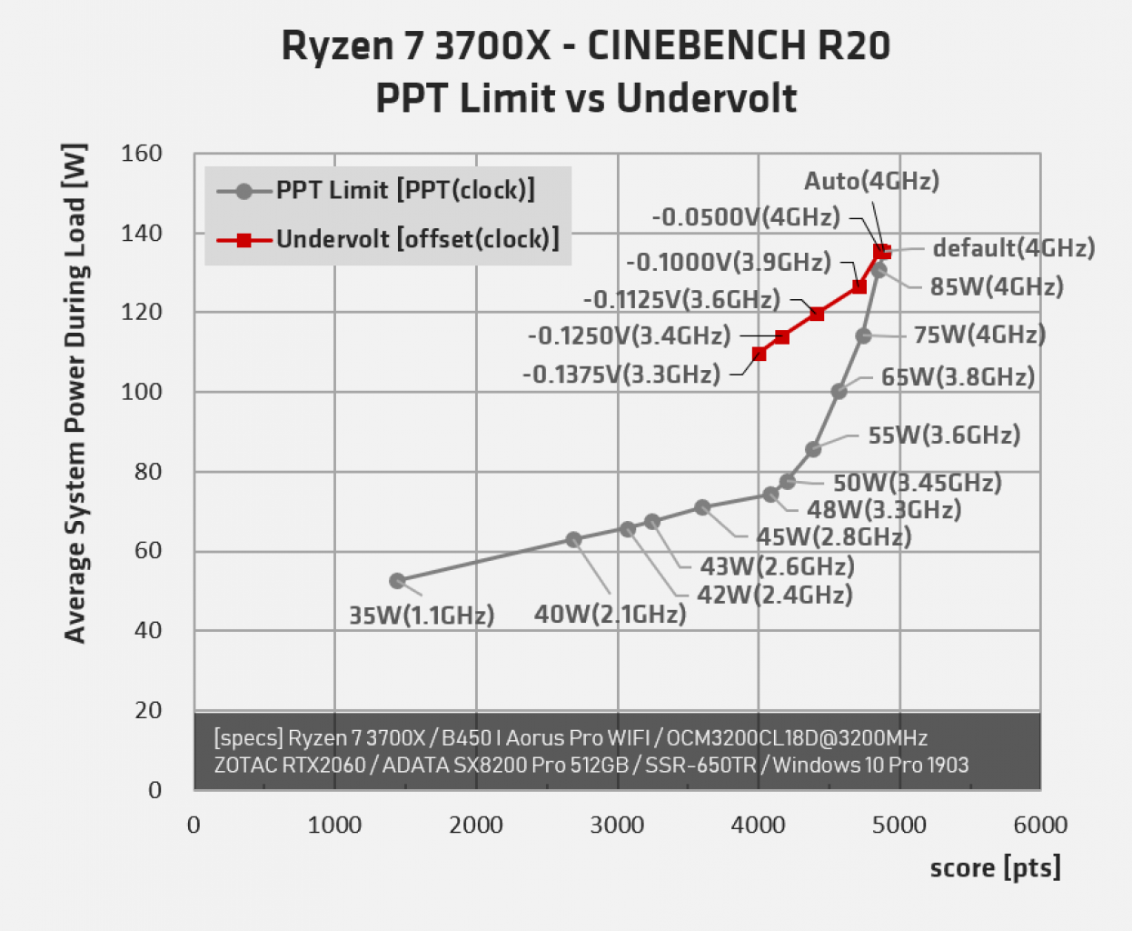 [17/07/2019] Ryzen 3000: Anpassung des Package Power Tracking kann effizienter sein als Undervolting (1)