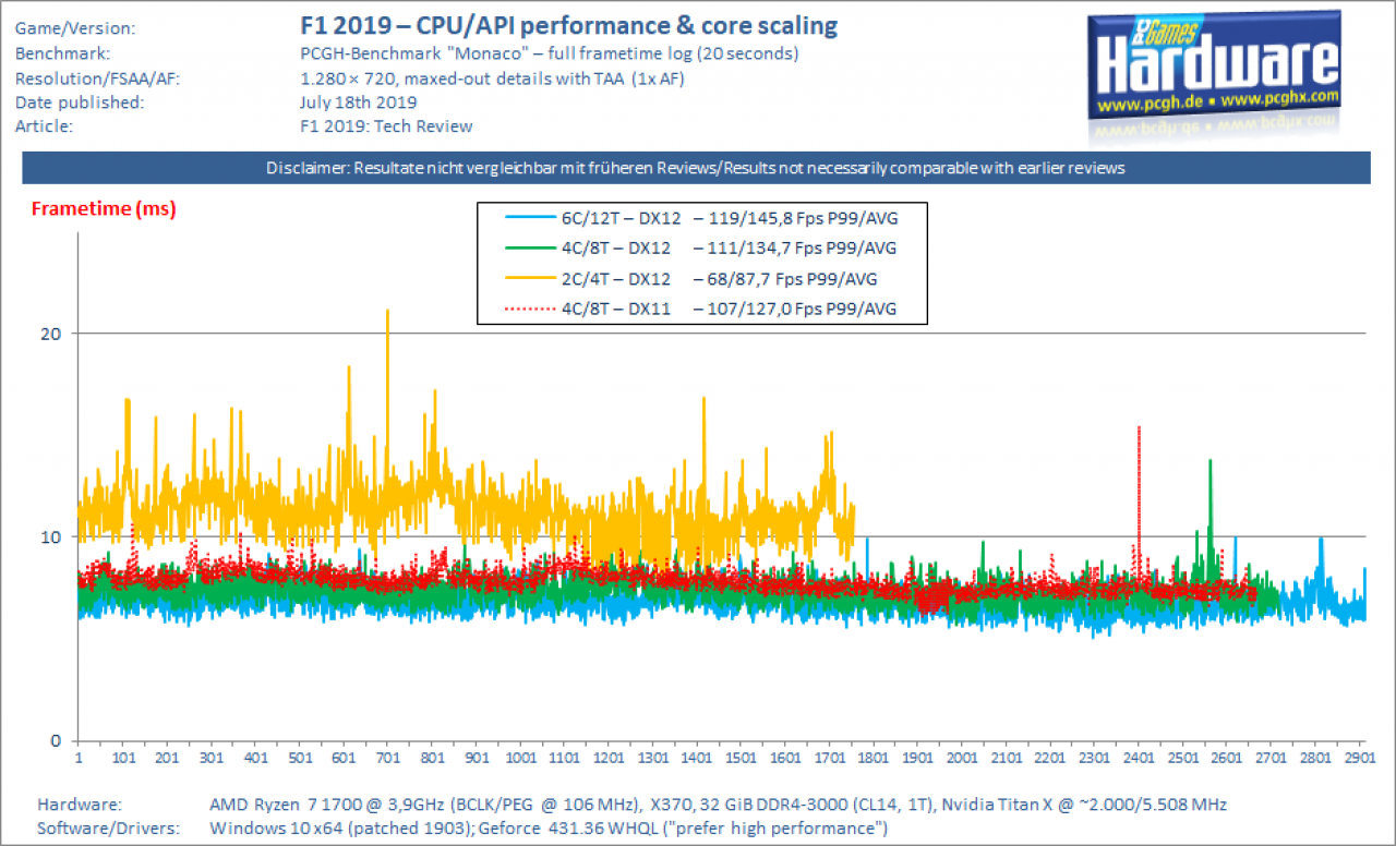 [17/07/2019] F1 2019: CPU performance core scaling API benchmark