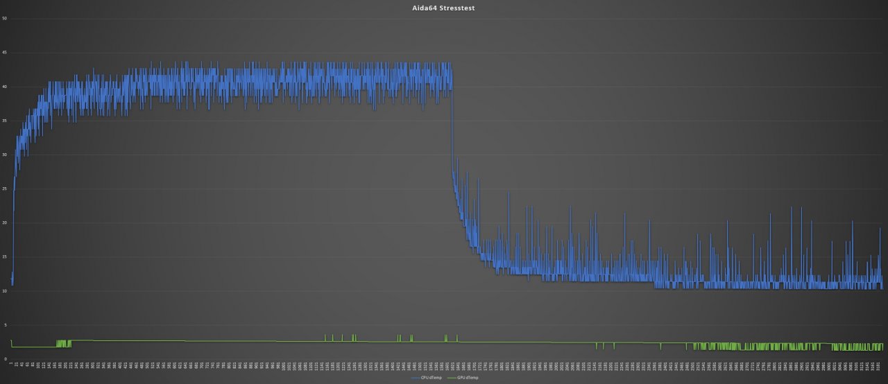 [17/07/2019] Aida64 Stresstest