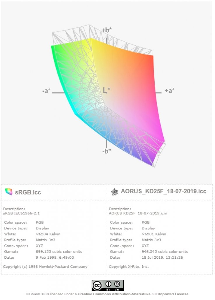 [22/07/2019] Gigabyte Aorus KD25F: sRGB-Farbraumabdeckung