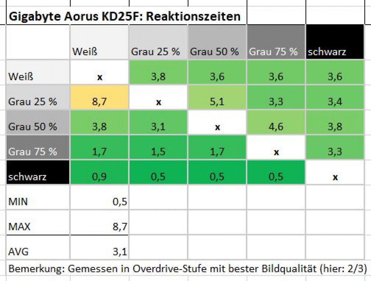 [22/07/2019] Gigabyte Aorus KD25F: Reaktionszeiten