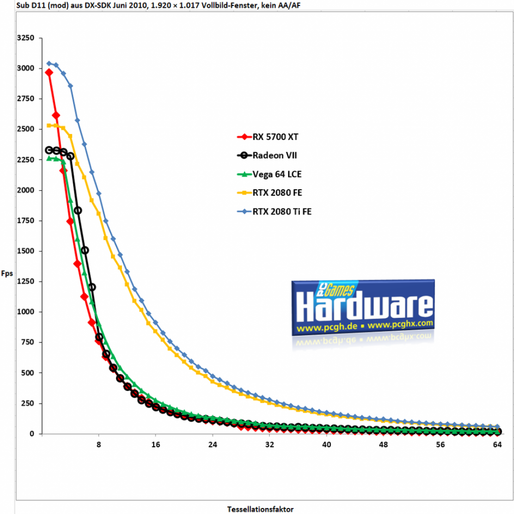 [05/07/2019] Radeon RX 5700 XT Tessellation Performance Test SubD11