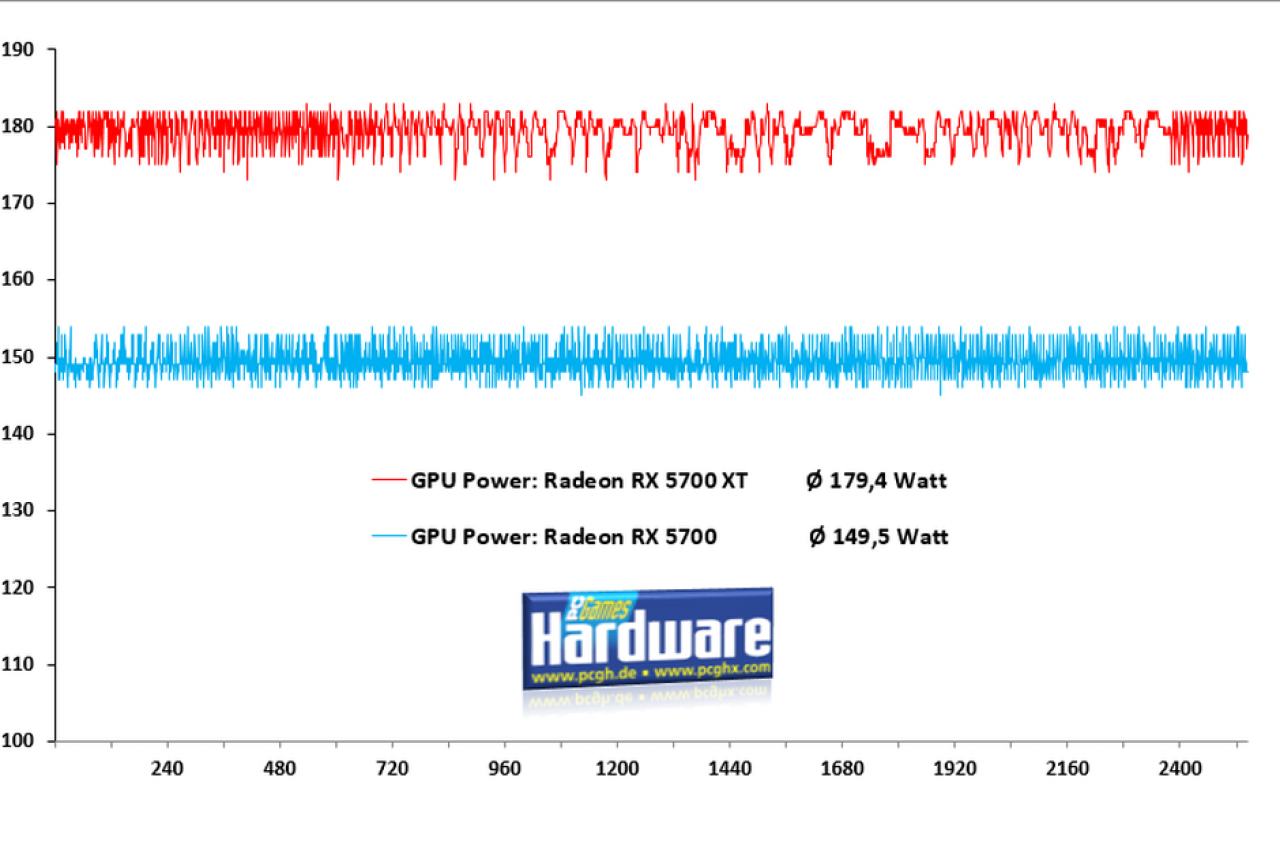 Radeon RX 5700 Radeon RX 5700 XT GPU Power over time chart