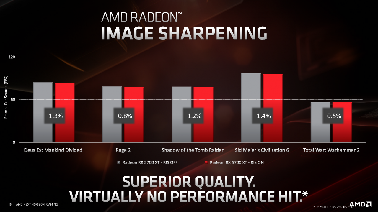 [04/07/2019] Radeon Image Sharpening: Minimale Leistungskosten