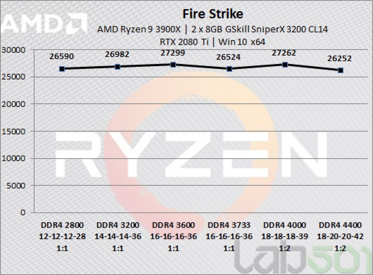 [17/07/2019] Ryzen 3000: DDR4-Skalierung mit unterschiedlichem Speichertakt und Latenzen getestet (1)