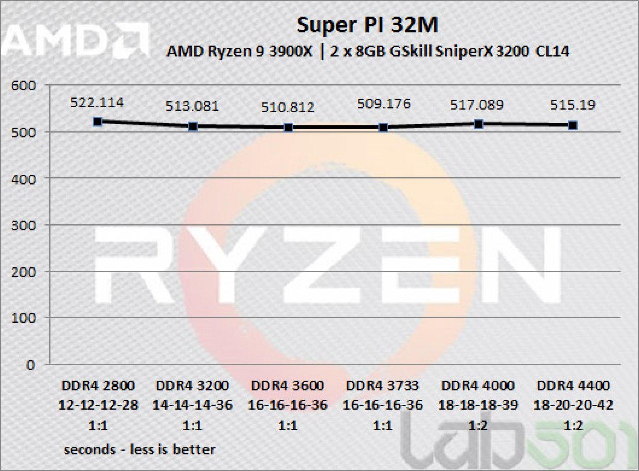 [17/07/2019] Ryzen 3000: DDR4-Skalierung mit unterschiedlichem Speichertakt und Latenzen getestet (2)