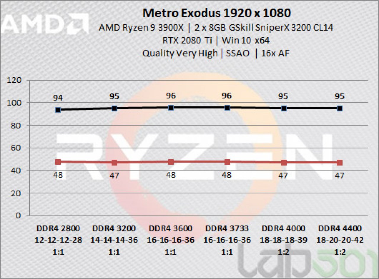 [17/07/2019] Ryzen 3000: DDR4-Skalierung mit unterschiedlichem Speichertakt und Latenzen getestet (3)