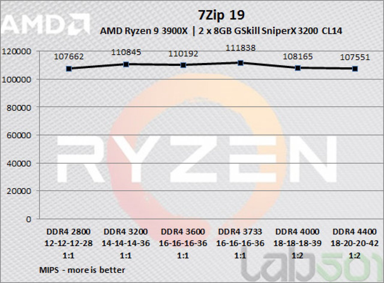 [17/07/2019] Ryzen 3000: DDR4-Skalierung mit unterschiedlichem Speichertakt und Latenzen getestet (4)