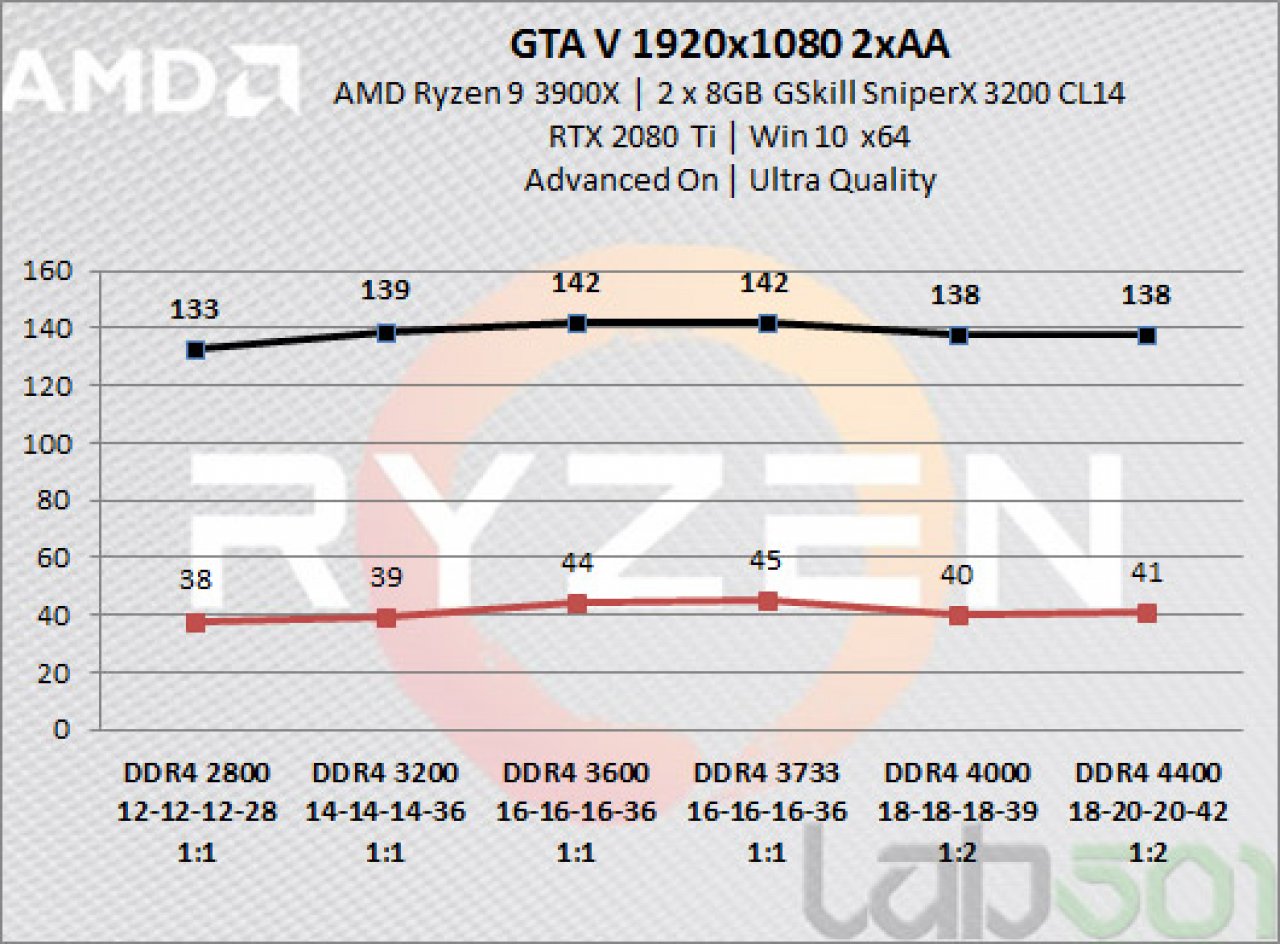 [17/07/2019] Ryzen 3000: DDR4-Skalierung mit unterschiedlichem Speichertakt und Latenzen getestet (5)