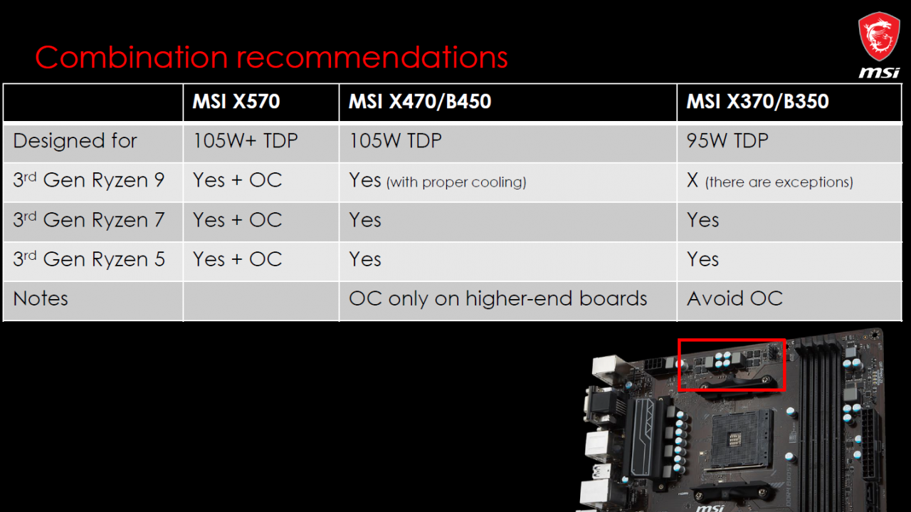 [09/07/2019] Nur ein Beispielbild: SoC-Spannungswandler ohne Kühlkörper schränken die Ryzen-3000-Kompatiblität nicht ein, aber Besitzer alter Mainboards sollten für ordentliche Kühlung sorgen oder sich mit einem Ryzen 7 zufrieden geben.