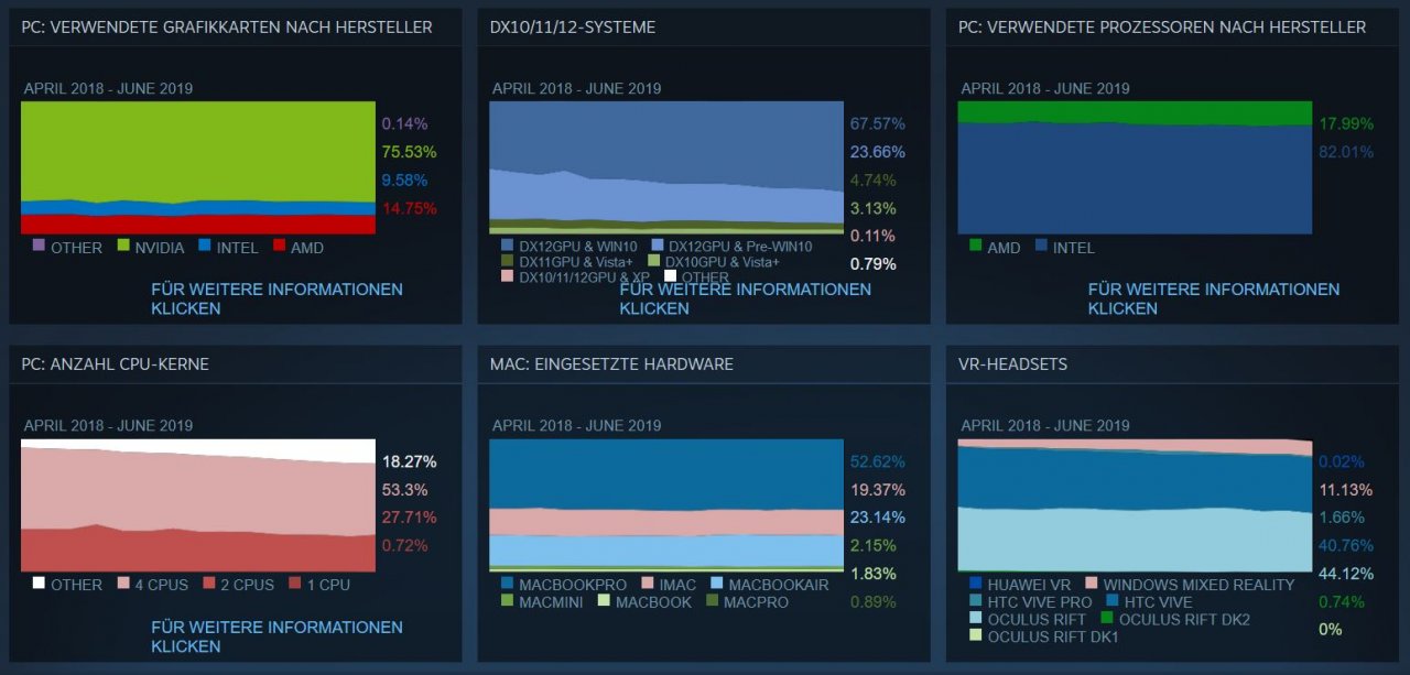 [03/07/2019] Steam-Hardware-Umfrage im Juni: Nvidia, Intel und Windows 10 wachsen weiter (1)