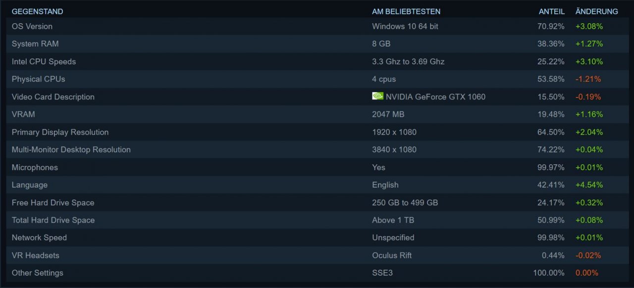 [03/07/2019] Steam-Hardware-Umfrage im Juni: Nvidia, Intel und Windows 10 wachsen weiter (2)