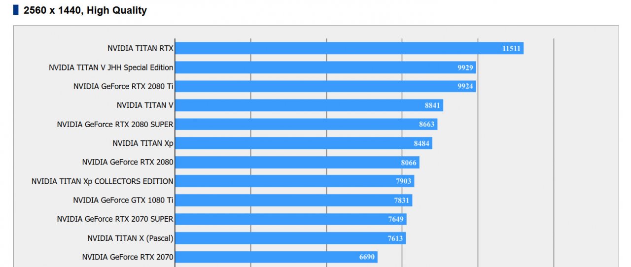 [21/07/2019] Leistung der Geforce RTX 2080 Super: Benchmark bescheinigt Plus von unter 10 Prozent (1)