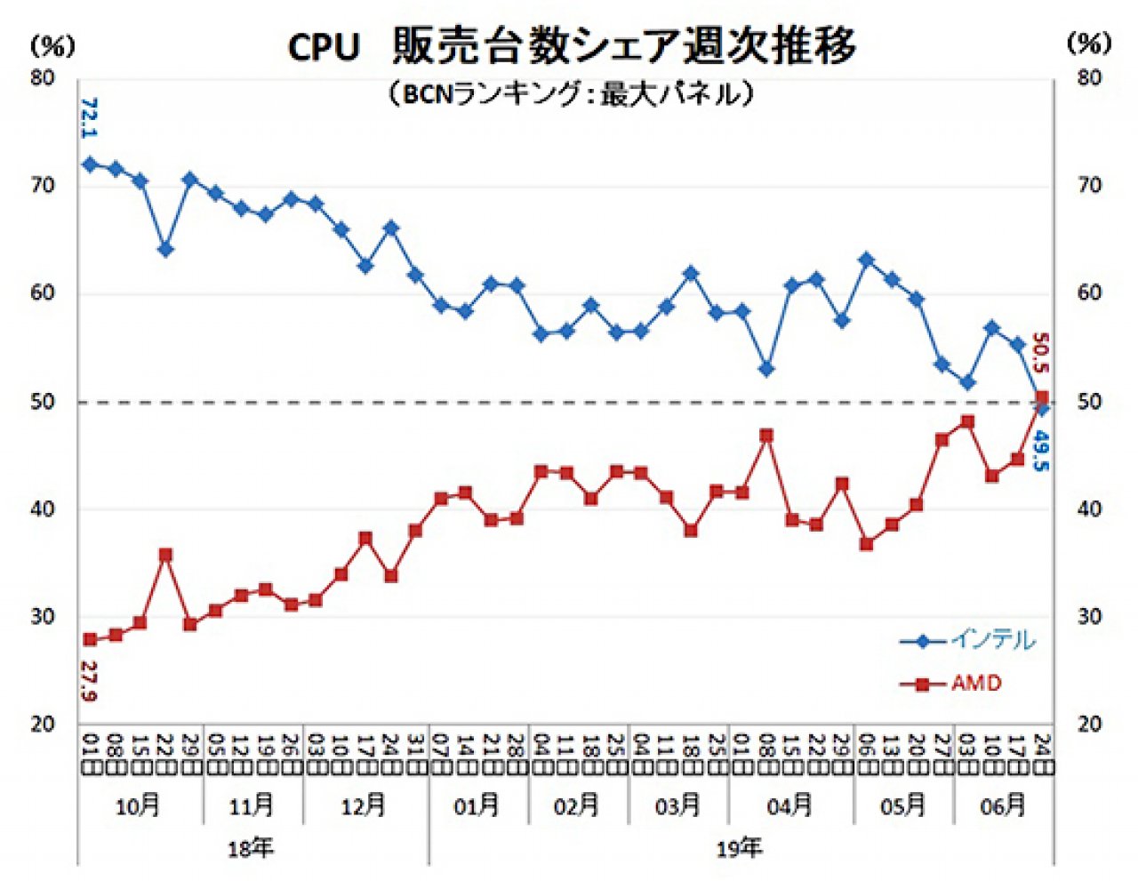 [16/07/2019] CPU-Marktanteile Japan