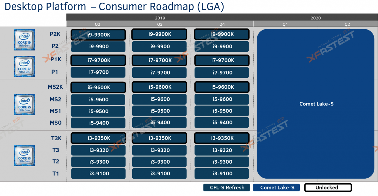 [11/07/2019] Comet Lake S: Angeblich bis zu 10 Kerne mit Sockel LGA1200 in 14 nm ab Q1 2020 (1)