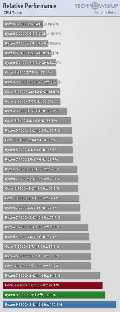 [25/07/2019] AMD Ryzen R9 3900X: Benchmarks mit SMT ein und aus sowie gegen Core i9-9900K (1)