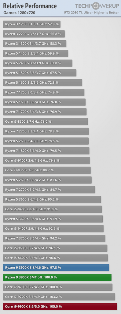 [25/07/2019] AMD Ryzen R9 3900X: Benchmarks mit SMT ein und aus sowie gegen Core i9-9900K (2)
