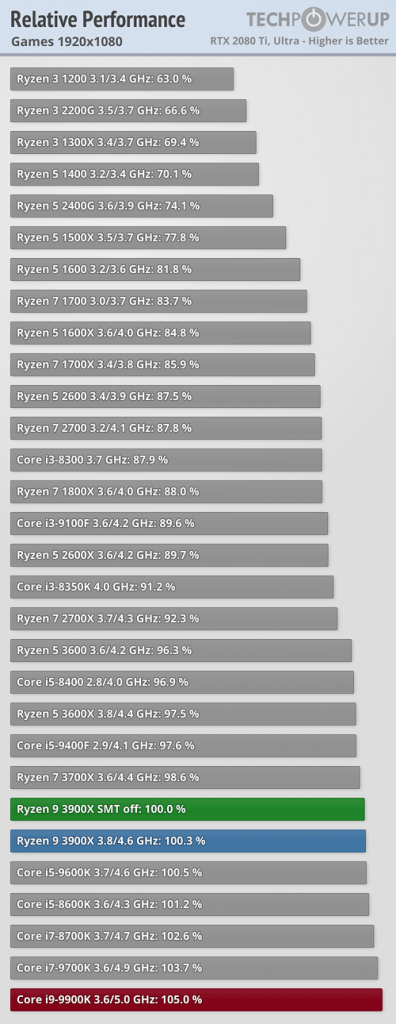 [25/07/2019] AMD Ryzen R9 3900X: Benchmarks mit SMT ein und aus sowie gegen Core i9-9900K (3)