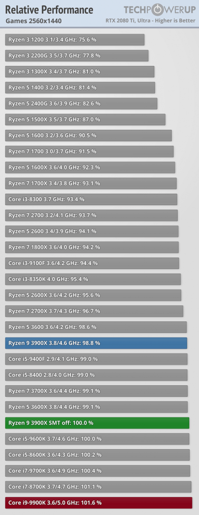 [25/07/2019] AMD Ryzen R9 3900X: Benchmarks mit SMT ein und aus sowie gegen Core i9-9900K (4)
