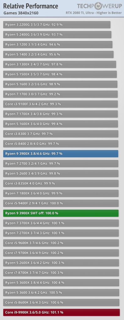 [25/07/2019] AMD Ryzen R9 3900X: Benchmarks mit SMT ein und aus sowie gegen Core i9-9900K (5)