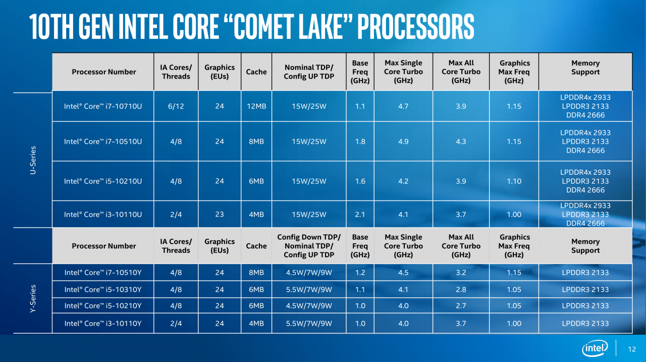 [21/08/2019] &nbsp;Intel Comet Lake: 8 neue Prozessoren vom Typ Core i 10000&nbsp; (12)
