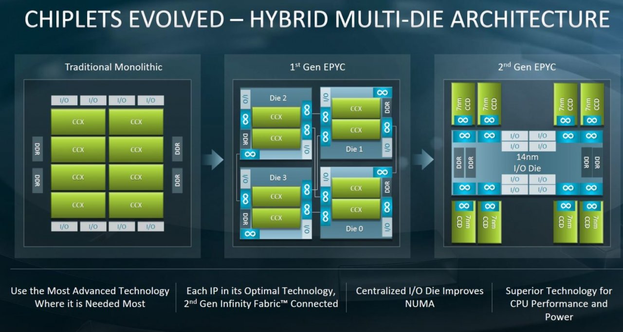 [08/08/2019] Threadripper und Epyc setzen wahrscheinlich wieder auf denselben Aufbau, daher dürften die Prozessoren identisch aufgebaut sein