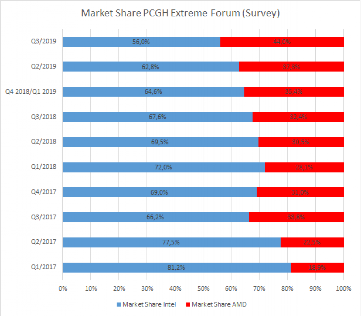 [05/08/2019] AMD und Intel: Marktanteil PCGH Extreme (Basis: Quartalsumfragen)